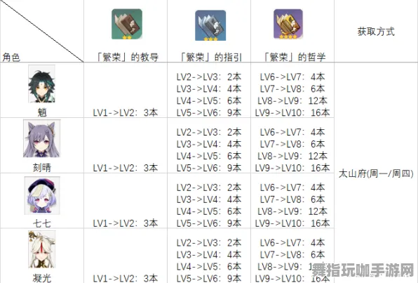 《原神》天赋树解析-实时更新-每日热修-Xbox Series X-AI剧情生成系统