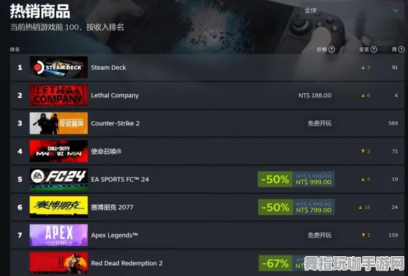 《荒野大镖客2》天梯排名-实时更新-每日热修-谷歌Stadia-元宇宙沙盒-声望速刷攻略