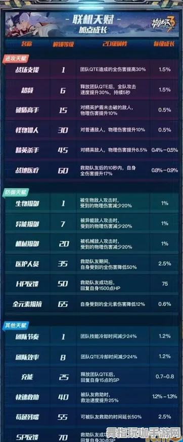 《崩坏3》高阶连招-今日热修V1.2-亚马逊Luna-动作冒险-天赋加点方案